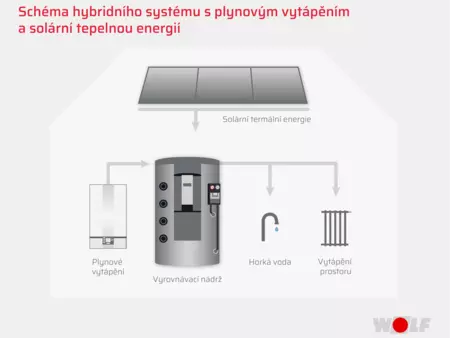 Schéma hybridního systému s plynovým vytápěním a solární tepelnou energii