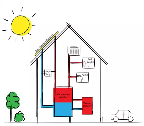 Die Investition in eine Solarthermieanlage ist langfristig gesehen eine ökonomisch und ökologisch sinnvolle Entscheidung – insbesondere als Ergänzung im Rahmen einer Heizungsmodernisierung. 