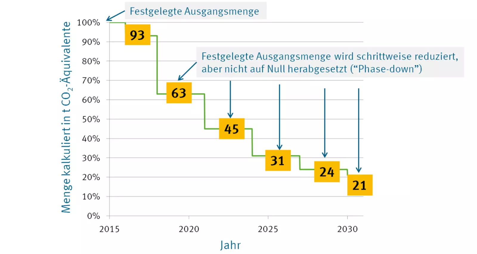 Grafik Phase-down durch F-Gase-Verordnung