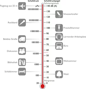 Beispiele für Schalldruckpegel.