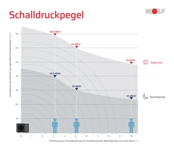 Vergleich Schalldruckpegel