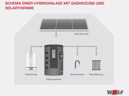Schemadarstellung Hybridananlage Gas & Solarthermie