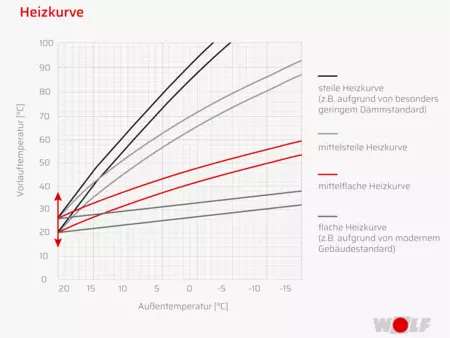 Grafik Heizkurve Grafik Heizkurve