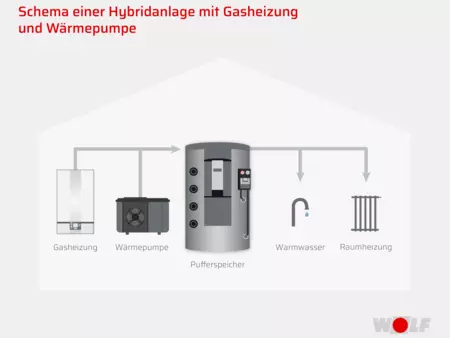 Grafik Hybridanlage Gas und Wärmepumpe