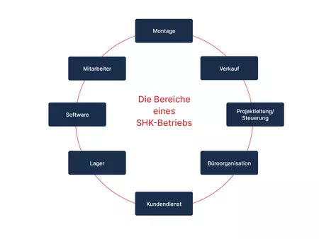 Broschüre Business-Akademie Diagramm