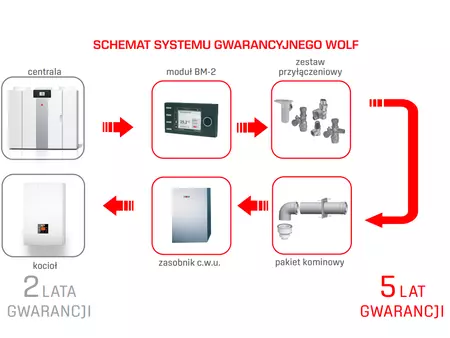 Schemat systemu gwarancyjnego WOLF